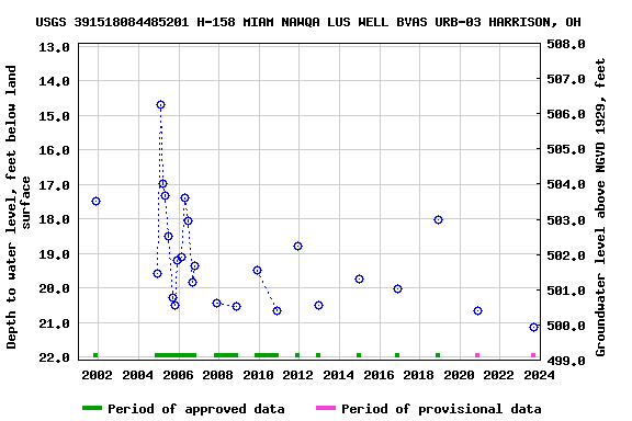 Graph of groundwater level data at USGS 391518084485201 H-158 MIAM NAWQA LUS WELL BVAS URB-03 HARRISON, OH