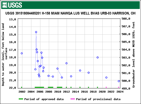 Graph of groundwater level data at USGS 391518084485201 H-158 MIAM NAWQA LUS WELL BVAS URB-03 HARRISON, OH