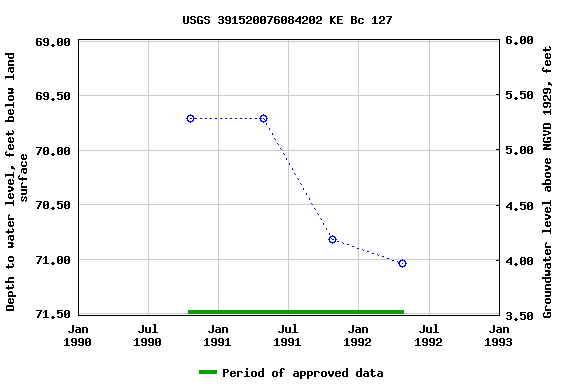 Graph of groundwater level data at USGS 391520076084202 KE Bc 127