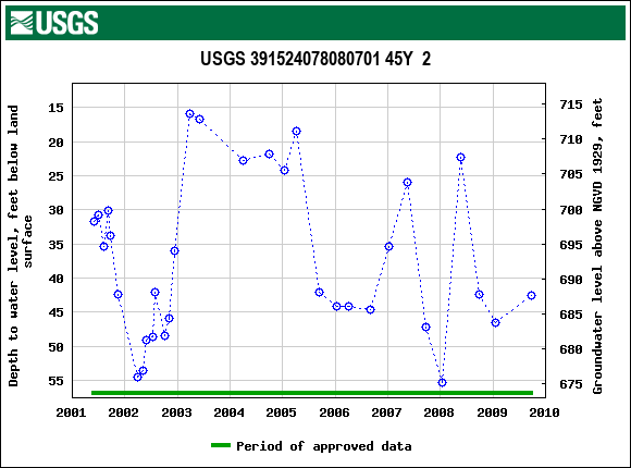 Graph of groundwater level data at USGS 391524078080701 45Y  2