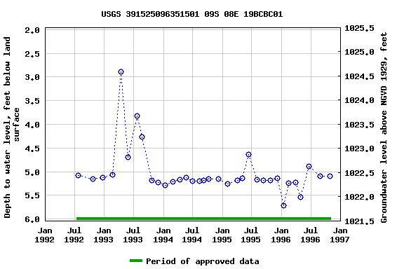 Graph of groundwater level data at USGS 391525096351501 09S 08E 19BCBC01