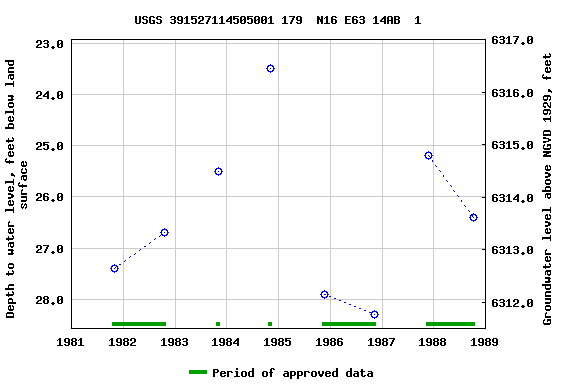 Graph of groundwater level data at USGS 391527114505001 179  N16 E63 14AB  1