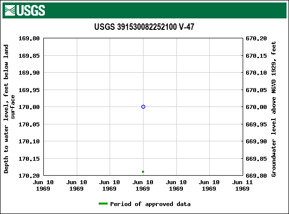 Graph of groundwater level data at USGS 391530082252100 V-47