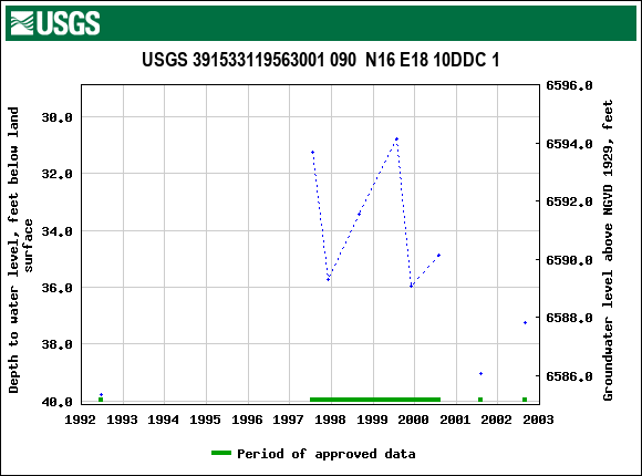 Graph of groundwater level data at USGS 391533119563001 090  N16 E18 10DDC 1