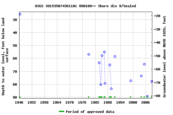 Graph of groundwater level data at USGS 391535074361101 090109-- Shore div 9/Sealed