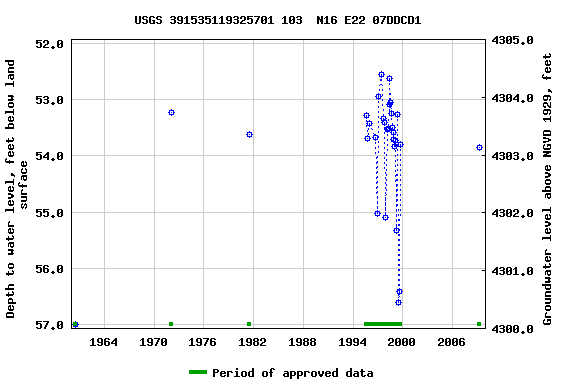 Graph of groundwater level data at USGS 391535119325701 103  N16 E22 07DDCD1