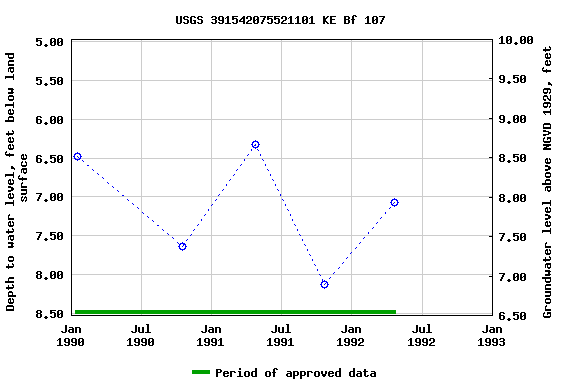 Graph of groundwater level data at USGS 391542075521101 KE Bf 107