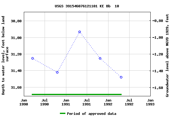 Graph of groundwater level data at USGS 391546076121101 KE Bb  10