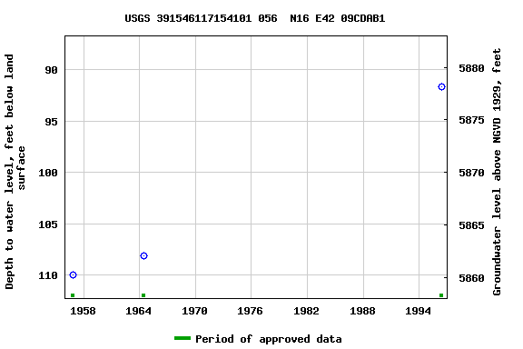 Graph of groundwater level data at USGS 391546117154101 056  N16 E42 09CDAB1