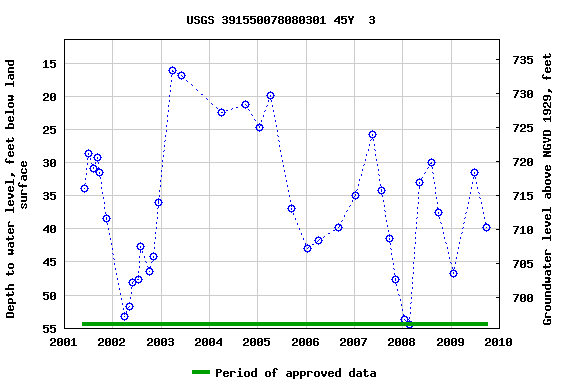 Graph of groundwater level data at USGS 391550078080301 45Y  3