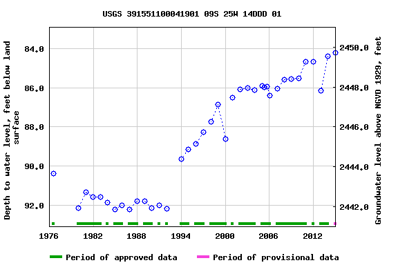 Graph of groundwater level data at USGS 391551100041901 09S 25W 14DDD 01