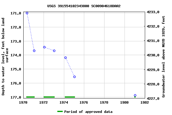 Graph of groundwater level data at USGS 391554102343800 SC00904618DAA2