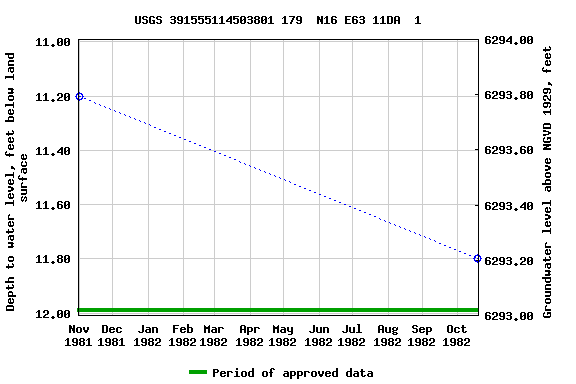 Graph of groundwater level data at USGS 391555114503801 179  N16 E63 11DA  1