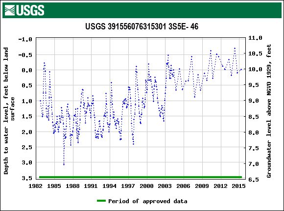 Graph of groundwater level data at USGS 391556076315301 3S5E- 46