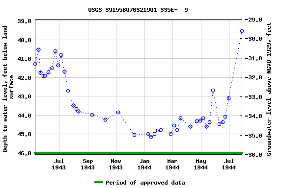 Graph of groundwater level data at USGS 391556076321901 3S5E-  9