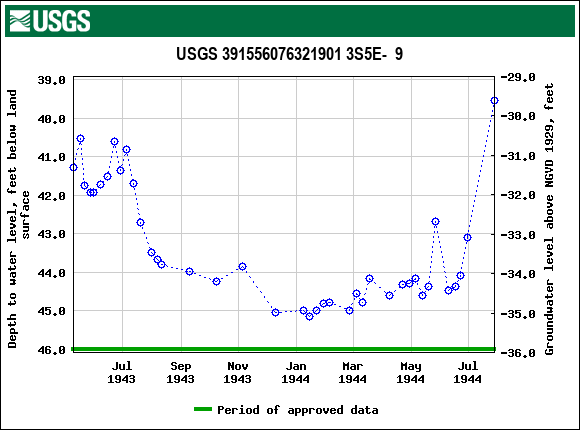 Graph of groundwater level data at USGS 391556076321901 3S5E-  9