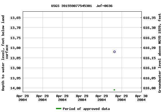 Graph of groundwater level data at USGS 391559077545301  Jef-0636