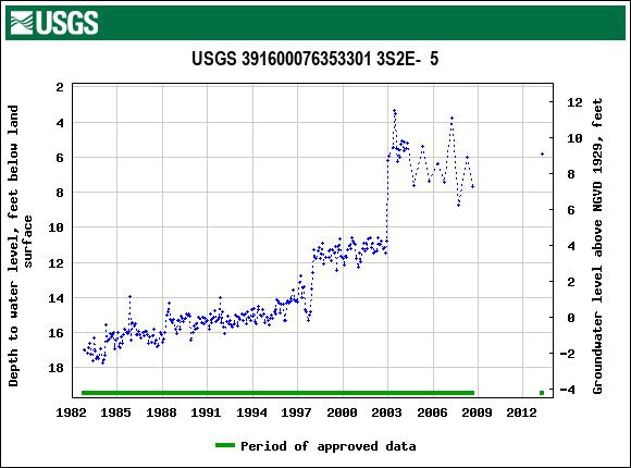 Graph of groundwater level data at USGS 391600076353301 3S2E-  5