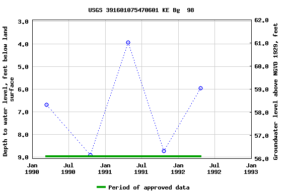 Graph of groundwater level data at USGS 391601075470601 KE Bg  98