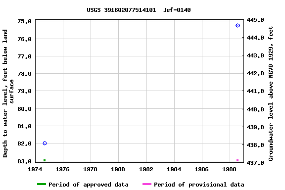 Graph of groundwater level data at USGS 391602077514101  Jef-0140