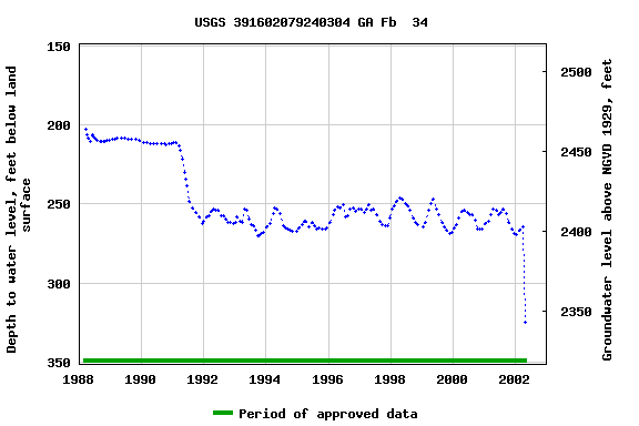 Graph of groundwater level data at USGS 391602079240304 GA Fb  34