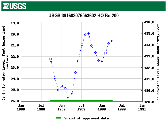 Graph of groundwater level data at USGS 391603076563602 HO Bd 200