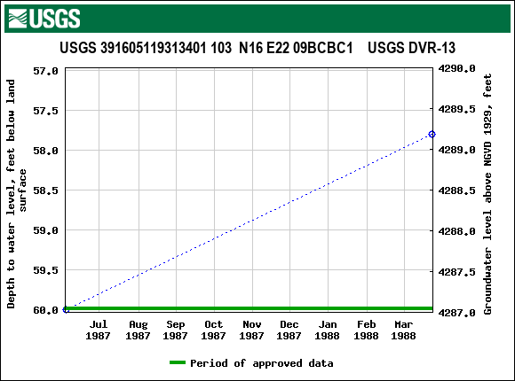 Graph of groundwater level data at USGS 391605119313401 103  N16 E22 09BCBC1    USGS DVR-13