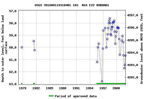 Graph of groundwater level data at USGS 391608119310401 103  N16 E22 09BDAD1