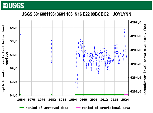 Graph of groundwater level data at USGS 391608119313601 103  N16 E22 09BCBC2    JOYLYNN