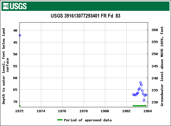 Graph of groundwater level data at USGS 391613077293401 FR Fd  83