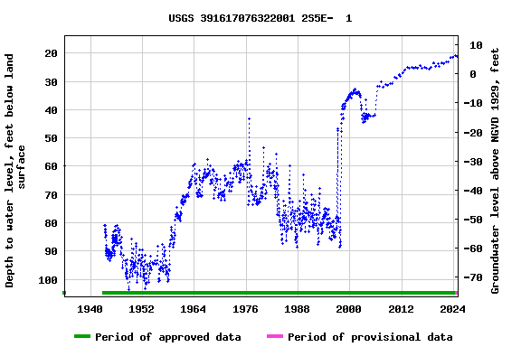 Graph of groundwater level data at USGS 391617076322001 2S5E-  1