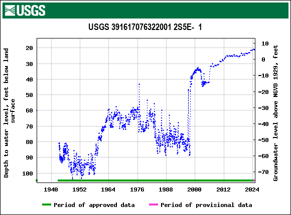 Graph of groundwater level data at USGS 391617076322001 2S5E-  1