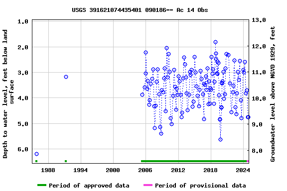 Graph of groundwater level data at USGS 391621074435401 090186-- Ac 14 Obs