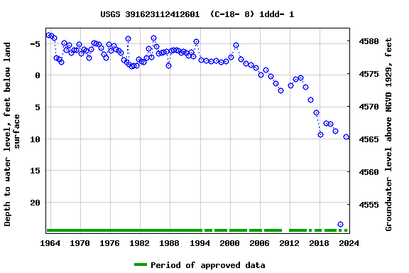 Graph of groundwater level data at USGS 391623112412601  (C-18- 8) 1ddd- 1