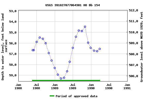 Graph of groundwater level data at USGS 391627077064301 HO Bb 154