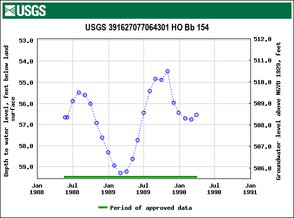 Graph of groundwater level data at USGS 391627077064301 HO Bb 154