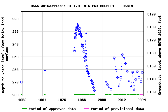 Graph of groundwater level data at USGS 391634114484901 179  N16 E64 06CBDC1    USBLM