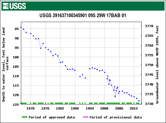 Graph of groundwater level data at USGS 391637100345901 09S 29W 17BAB 01