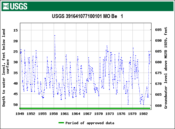 Graph of groundwater level data at USGS 391641077100101 MO Be   1