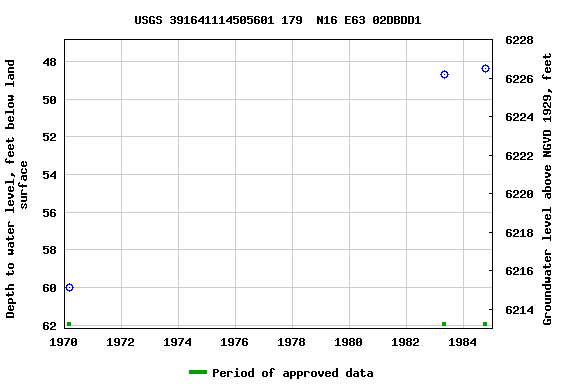 Graph of groundwater level data at USGS 391641114505601 179  N16 E63 02DBDD1