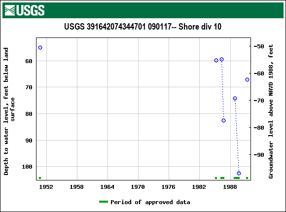 Graph of groundwater level data at USGS 391642074344701 090117-- Shore div 10