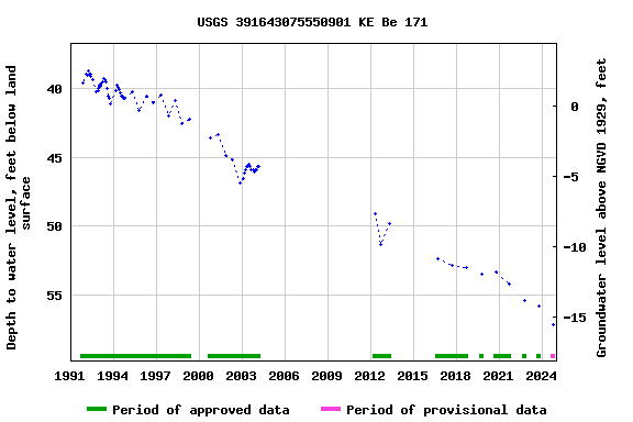 Graph of groundwater level data at USGS 391643075550901 KE Be 171