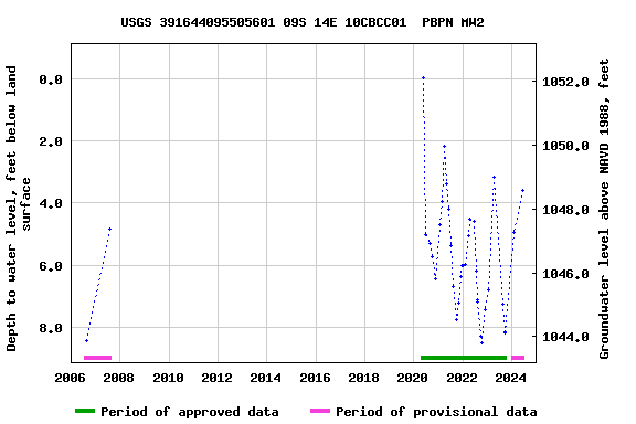 Graph of groundwater level data at USGS 391644095505601 09S 14E 10CBCC01  PBPN MW2