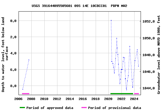 Graph of groundwater level data at USGS 391644095505601 09S 14E 10CBCC01  PBPN MW2