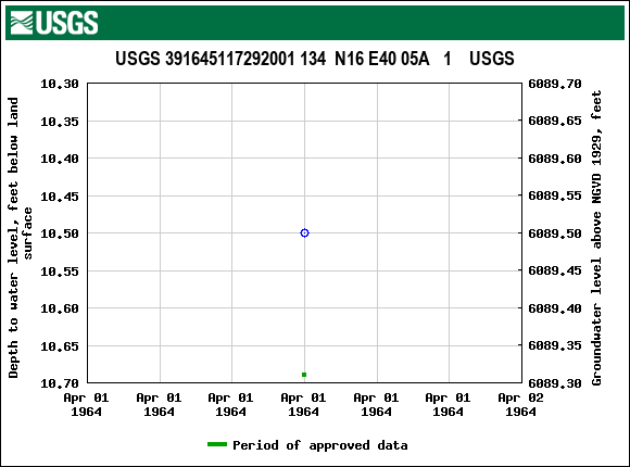Graph of groundwater level data at USGS 391645117292001 134  N16 E40 05A   1    USGS