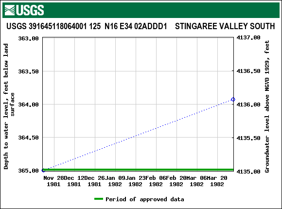 Graph of groundwater level data at USGS 391645118064001 125  N16 E34 02ADDD1    STINGAREE VALLEY SOUTH