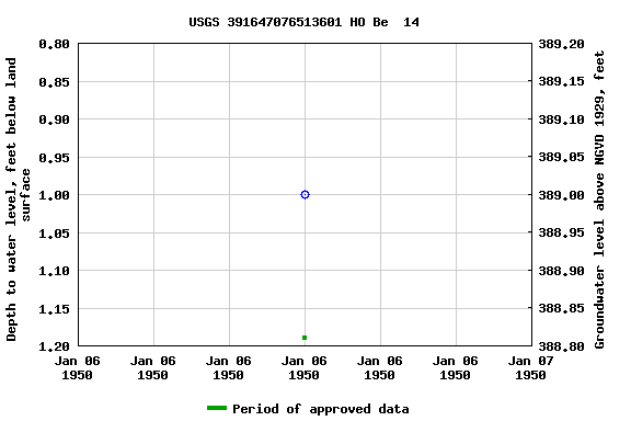 Graph of groundwater level data at USGS 391647076513601 HO Be  14