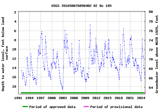 Graph of groundwater level data at USGS 391650076050402 KE Bc 185