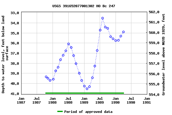 Graph of groundwater level data at USGS 391652077001302 HO Bc 247