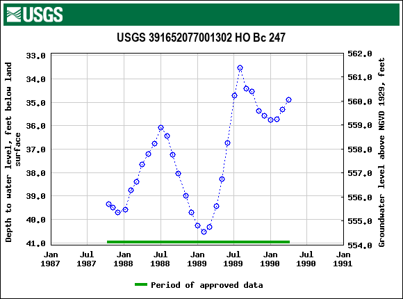 Graph of groundwater level data at USGS 391652077001302 HO Bc 247